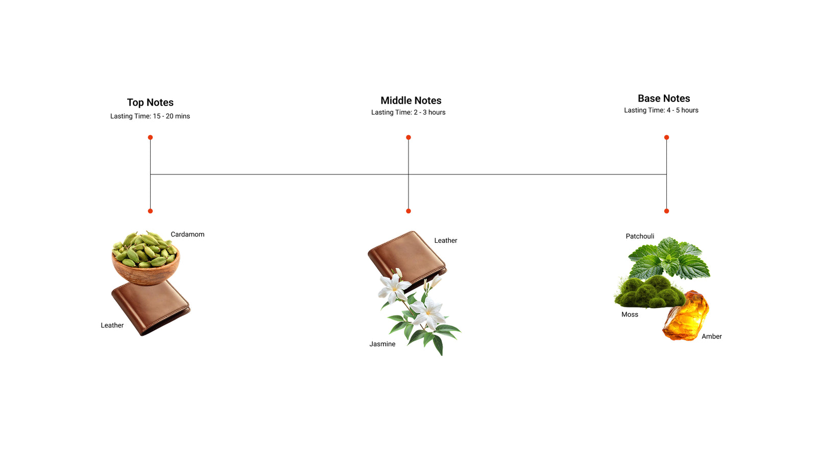 Imperial Leather — top, middle and base notes