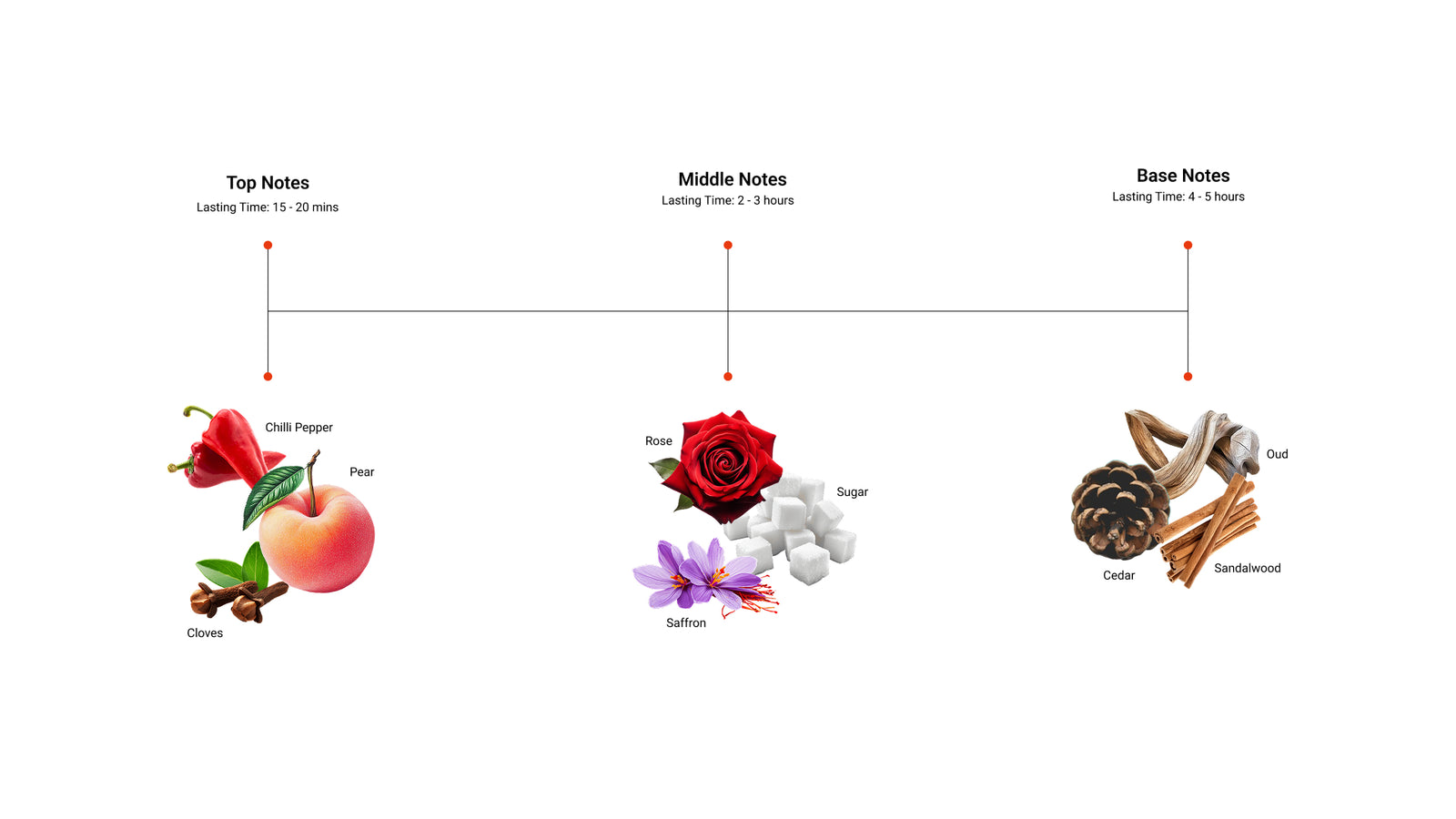 Imperium — top, middle and base notes