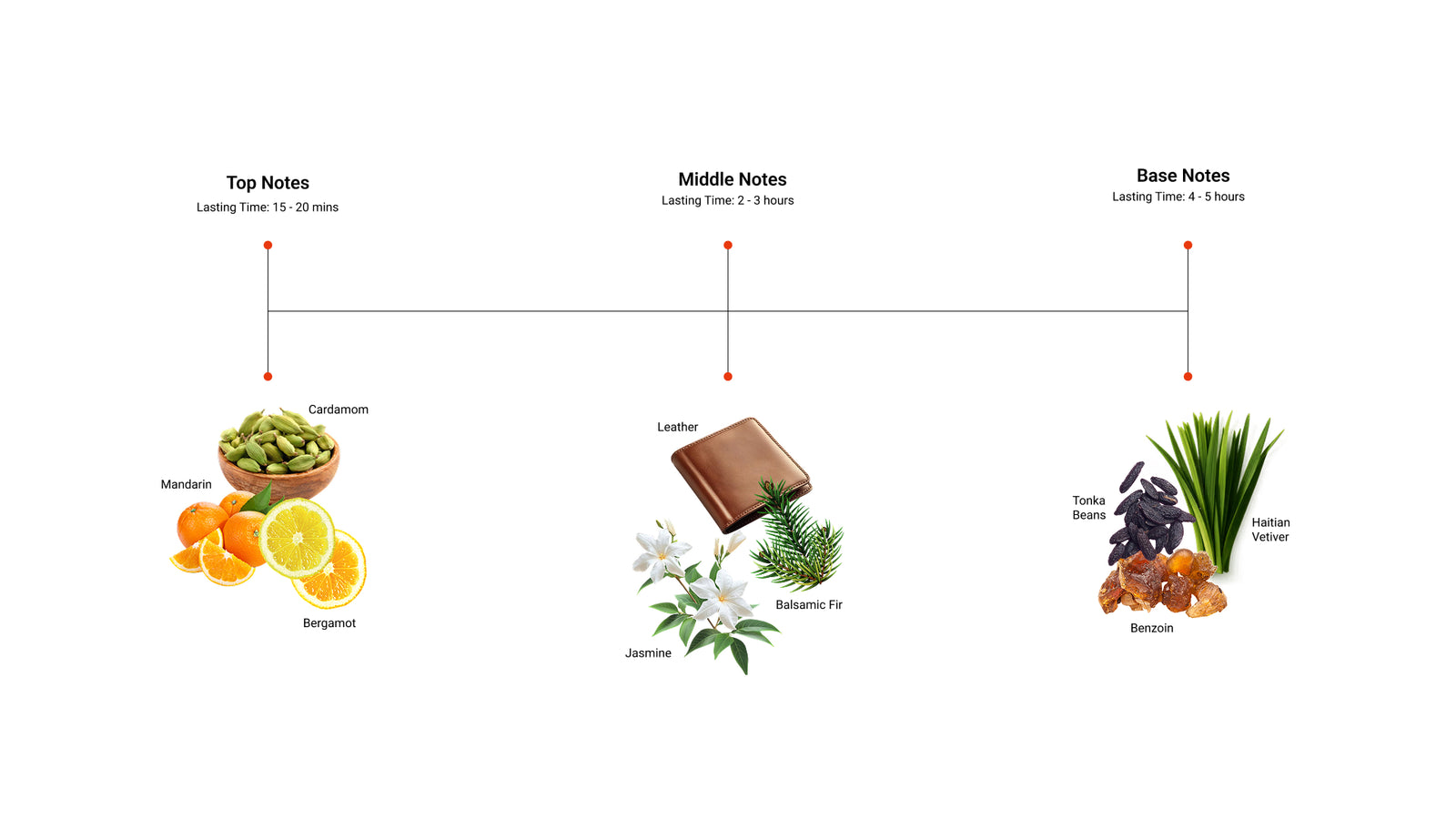 Weekend Reset — top, middle and base notes